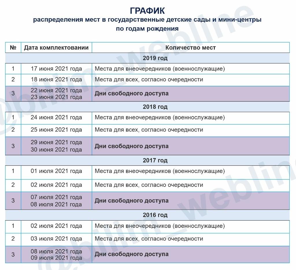 Управление образования г.Нур-Султан утвердило график летнего распределения  мест в детсады на 2021-2022 учебный год - ГККП Ясли-сад №32 «Балдәурен»  акимата города Астана, Детсад Балдаурен в Астане